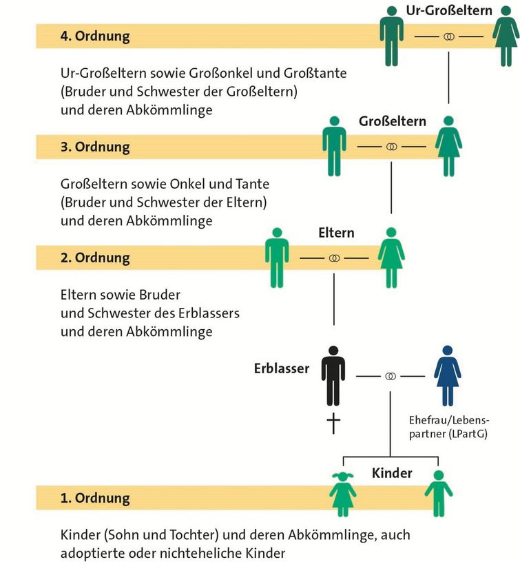 JPG-Infografik - 'Ablauf Erbfolge'