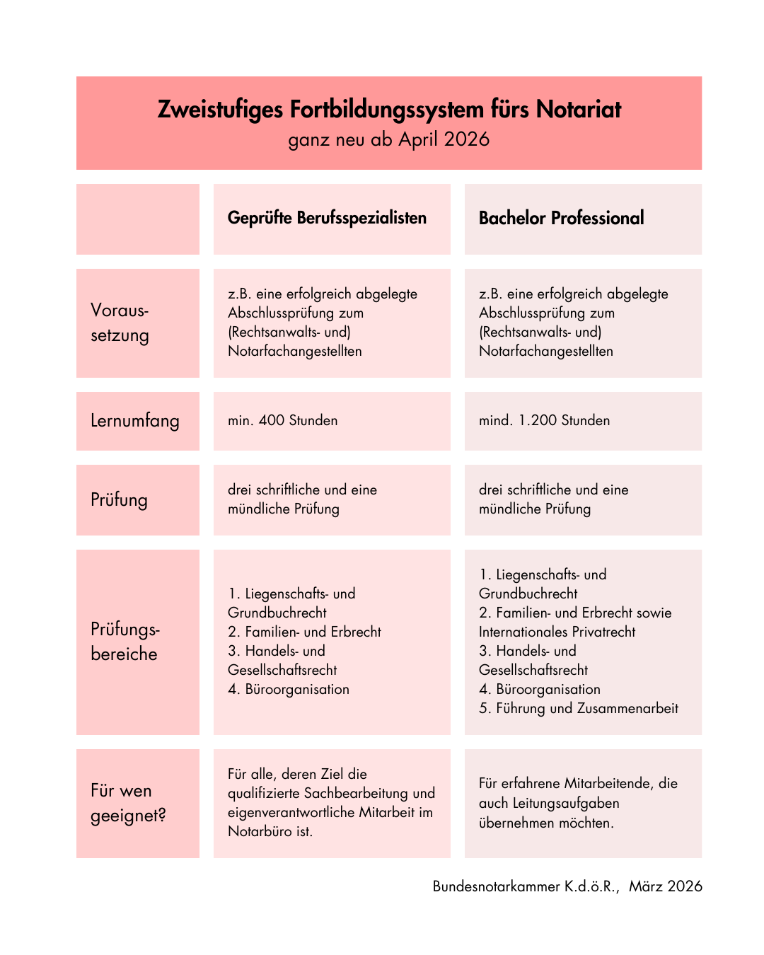 Zweistufiges Fortbildungssystem fürs Notariat